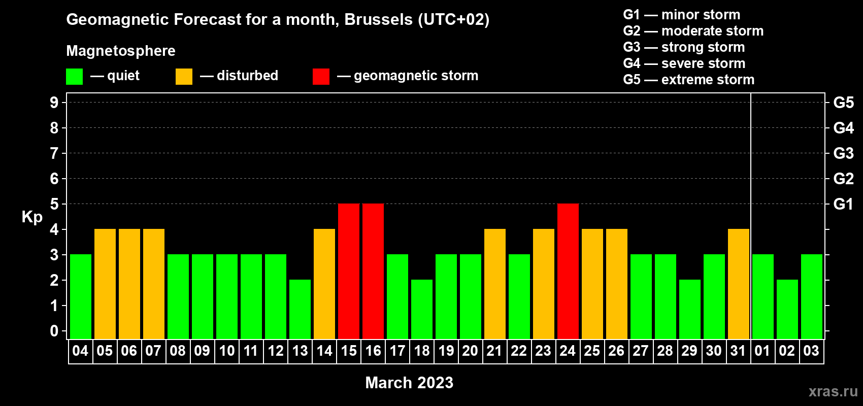 Forecast of the daily maximal value of geomagnetic index Kp for <b>1 month</b> (31 days) <b>from Mar 04, 2023 to Apr 03, 2023</b>