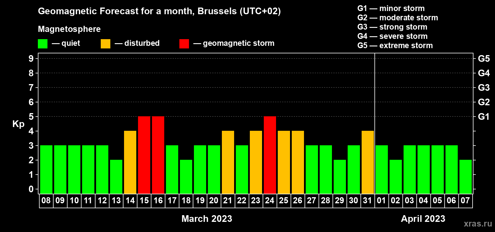 Forecast of the daily maximal value of geomagnetic index Kp for <b>1 month</b> (31 days) <b>from Mar 08, 2023 to Apr 07, 2023</b>