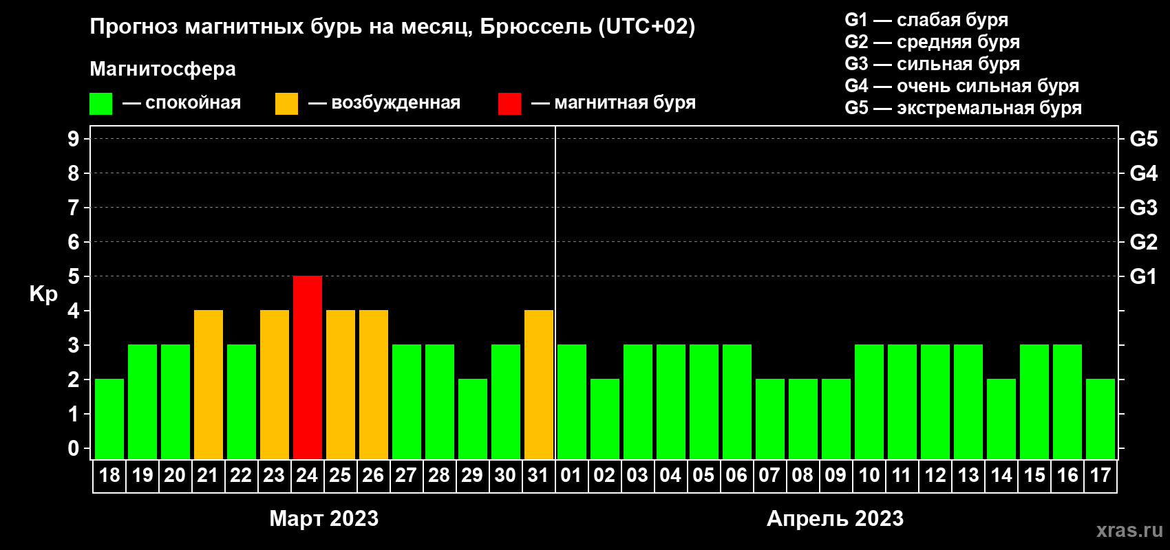 Прогноз максимального суточного геомагнитного индекса Kp на <b>1 месяц</b> (31 день) <b>с 18 марта по 17 апреля 2023 г</b>