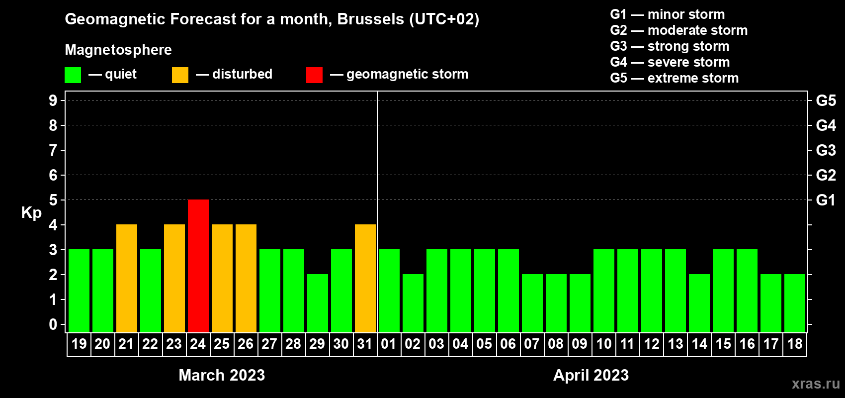 Forecast of the daily maximal value of geomagnetic index Kp for <b>1 month</b> (31 days) <b>from Mar 19, 2023 to Apr 18, 2023</b>
