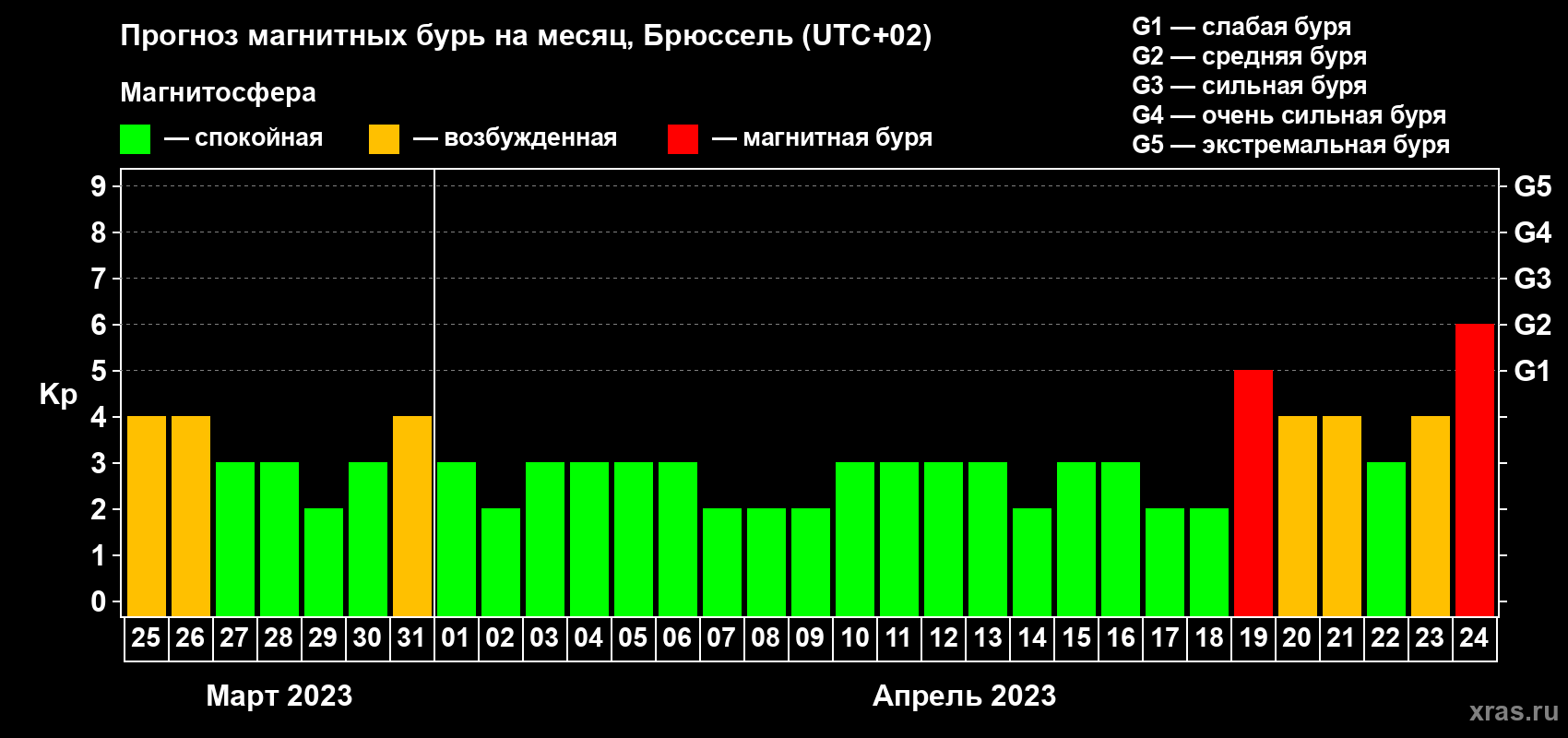 Прогноз максимального суточного геомагнитного индекса Kp на <b>1 месяц</b> (31 день) <b>с 25 марта по 24 апреля 2023 г</b>