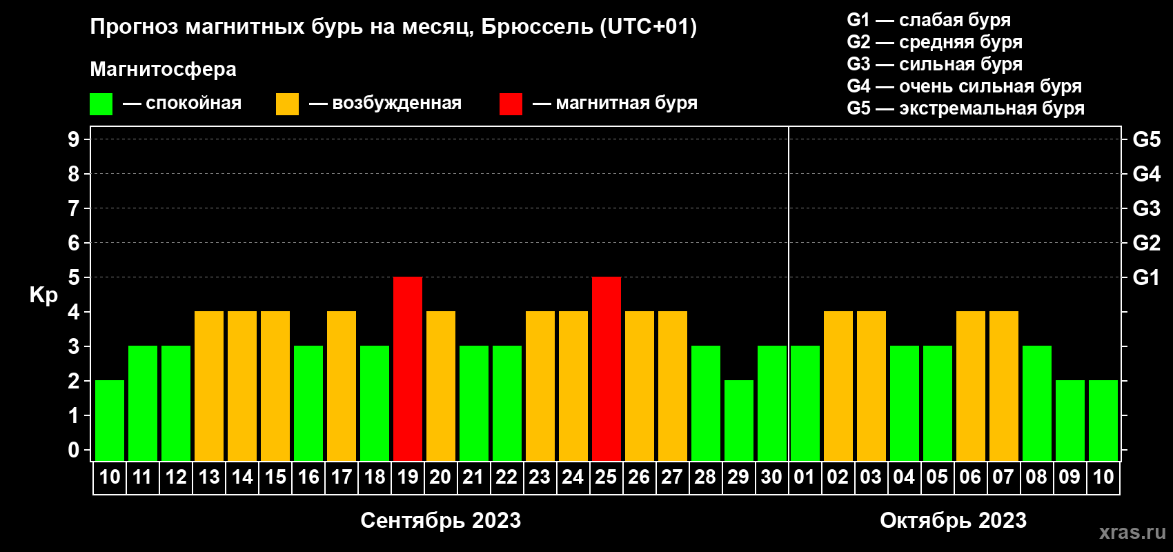 Прогноз максимального суточного геомагнитного индекса Kp на <b>1 месяц</b> (31 день) <b>с 10 сентября по 10 октября 2023 г</b>