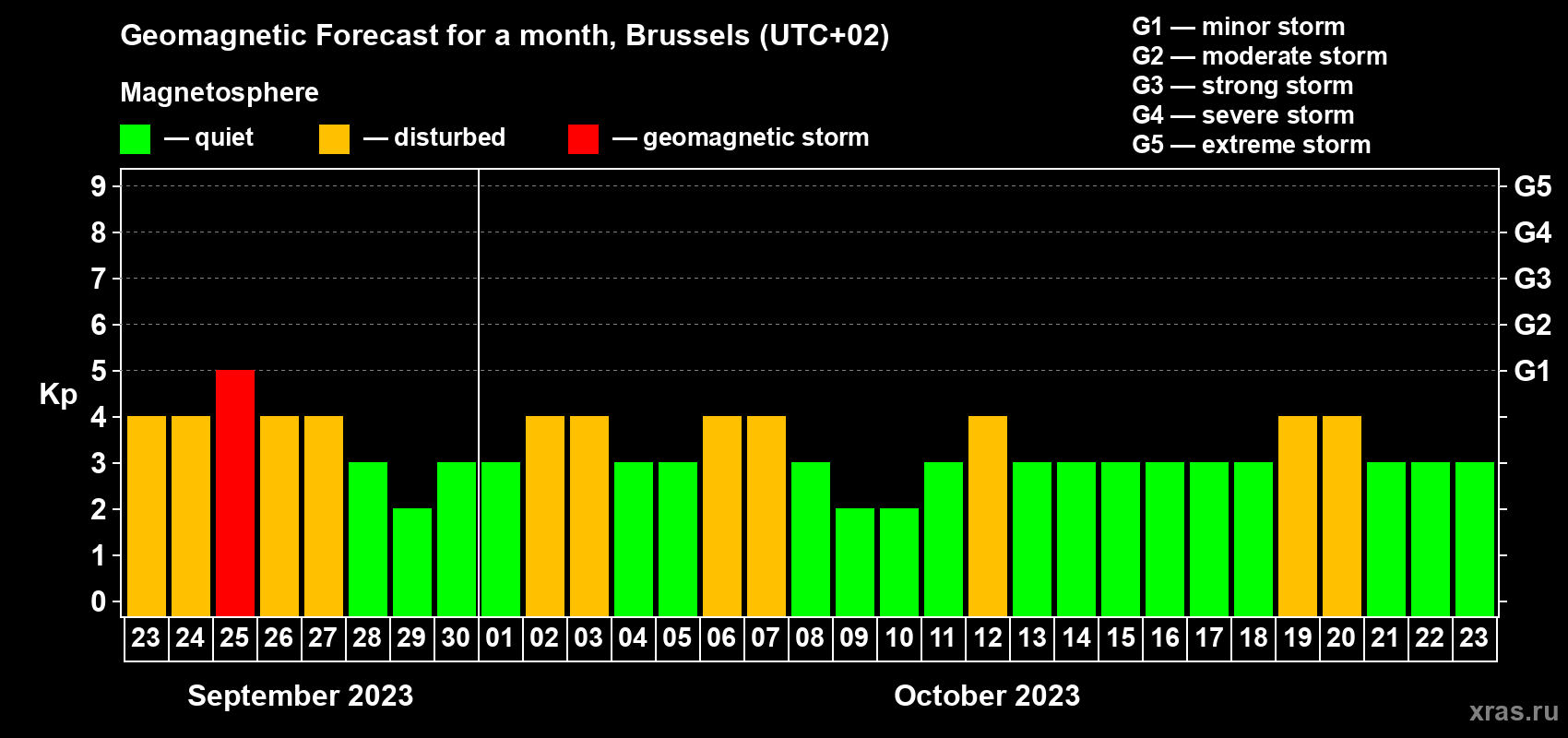 Forecast of the daily maximal value of geomagnetic index Kp for <b>1 month</b> (31 days) <b>from Sep 23, 2023 to Oct 23, 2023</b>