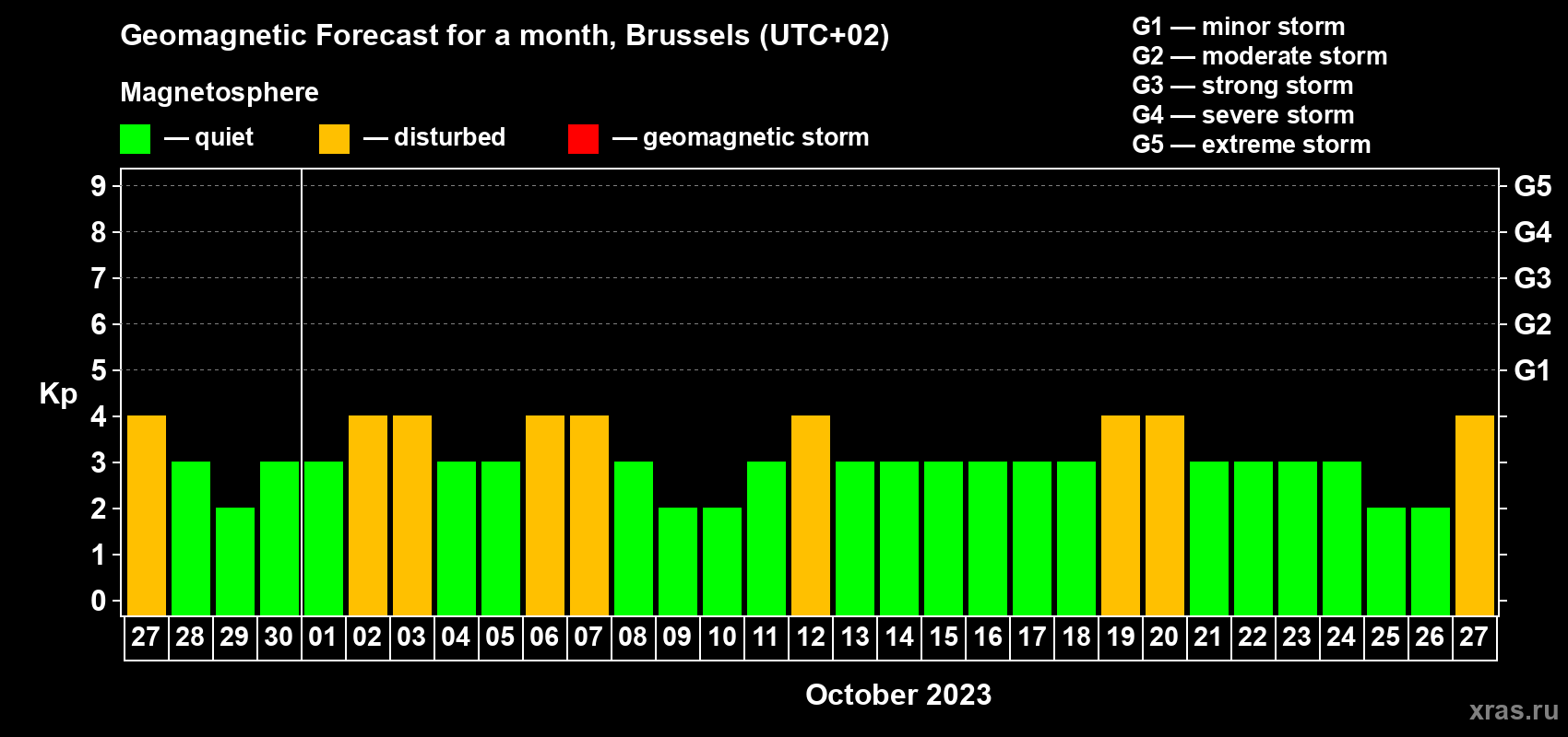 Forecast of the daily maximal value of geomagnetic index Kp for <b>1 month</b> (31 days) <b>from Sep 27, 2023 to Oct 27, 2023</b>