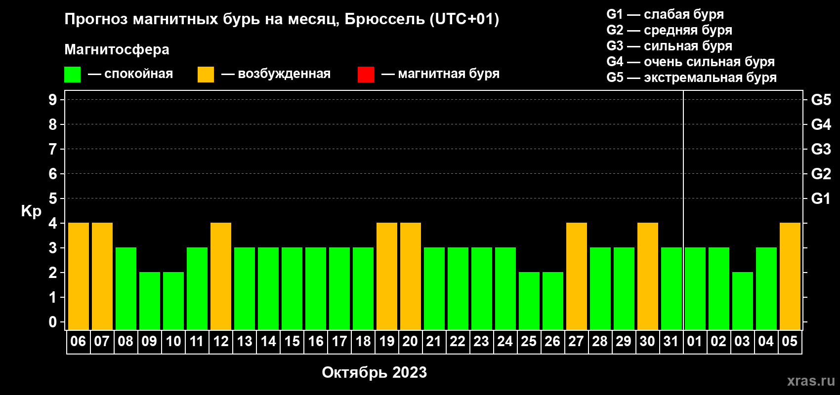 Прогноз максимального суточного геомагнитного индекса Kp на <b>1 месяц</b> (31 день) <b>с 06 октября по 05 ноября 2023 г</b>