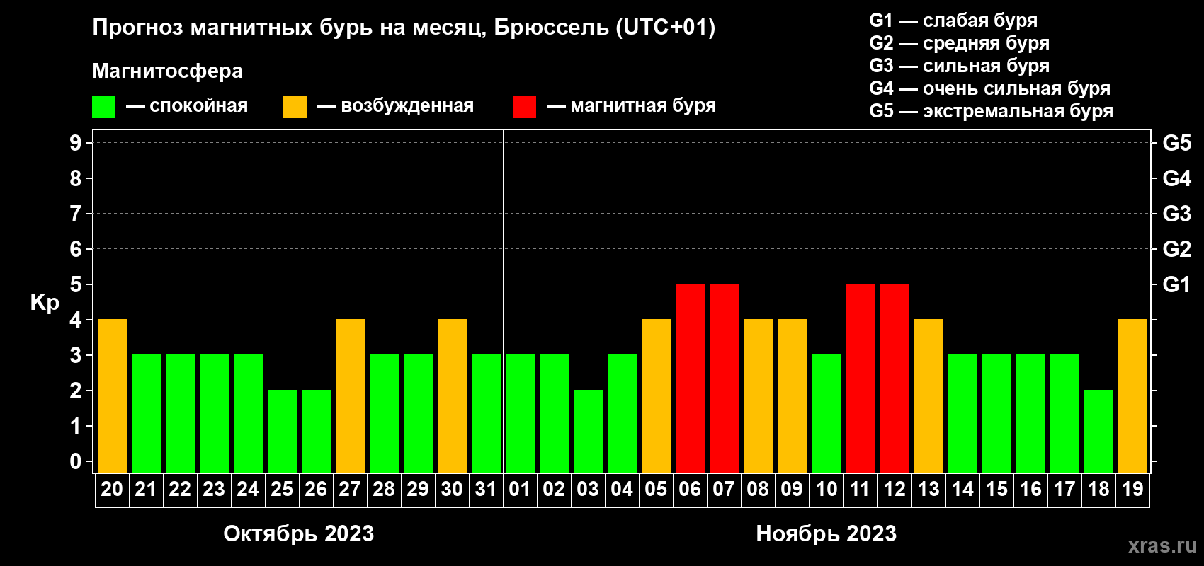 Прогноз максимального суточного геомагнитного индекса Kp на <b>1 месяц</b> (31 день) <b>с 20 октября по 19 ноября 2023 г</b>