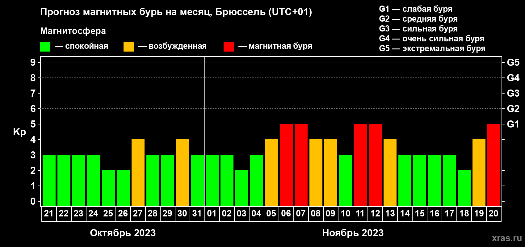 Прогноз максимального суточного геомагнитного индекса Kp на <b>1 месяц</b> (31 день) <b>с 21 октября по 20 ноября 2023 г</b>