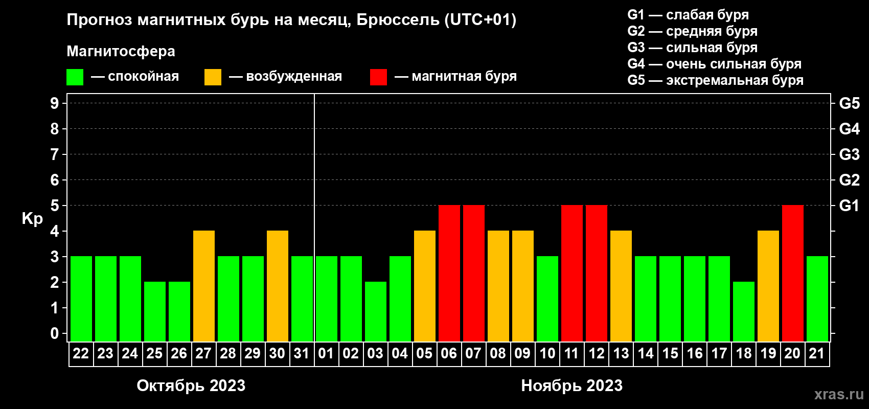 Прогноз максимального суточного геомагнитного индекса Kp на <b>1 месяц</b> (31 день) <b>с 22 октября по 21 ноября 2023 г</b>