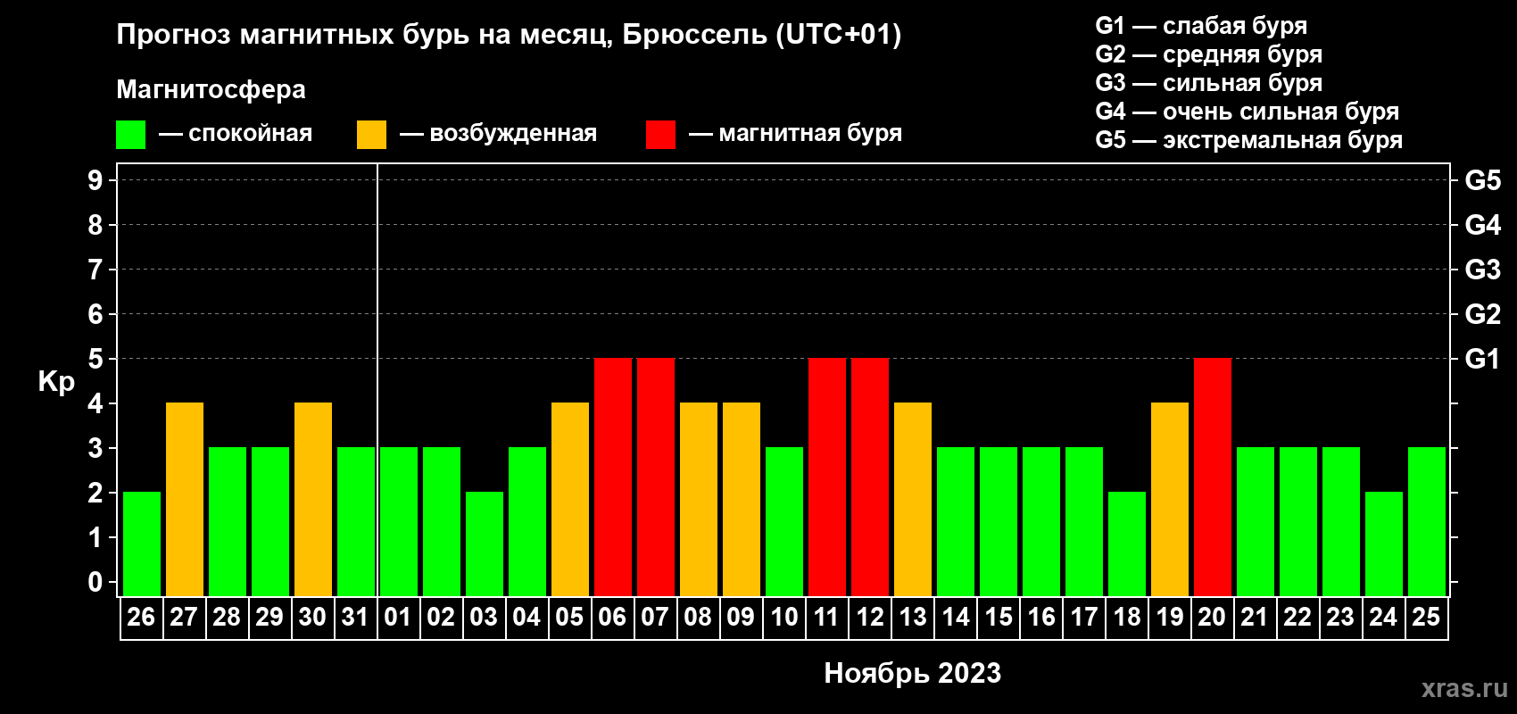 Прогноз максимального суточного геомагнитного индекса Kp на <b>1 месяц</b> (31 день) <b>с 26 октября по 25 ноября 2023 г</b>