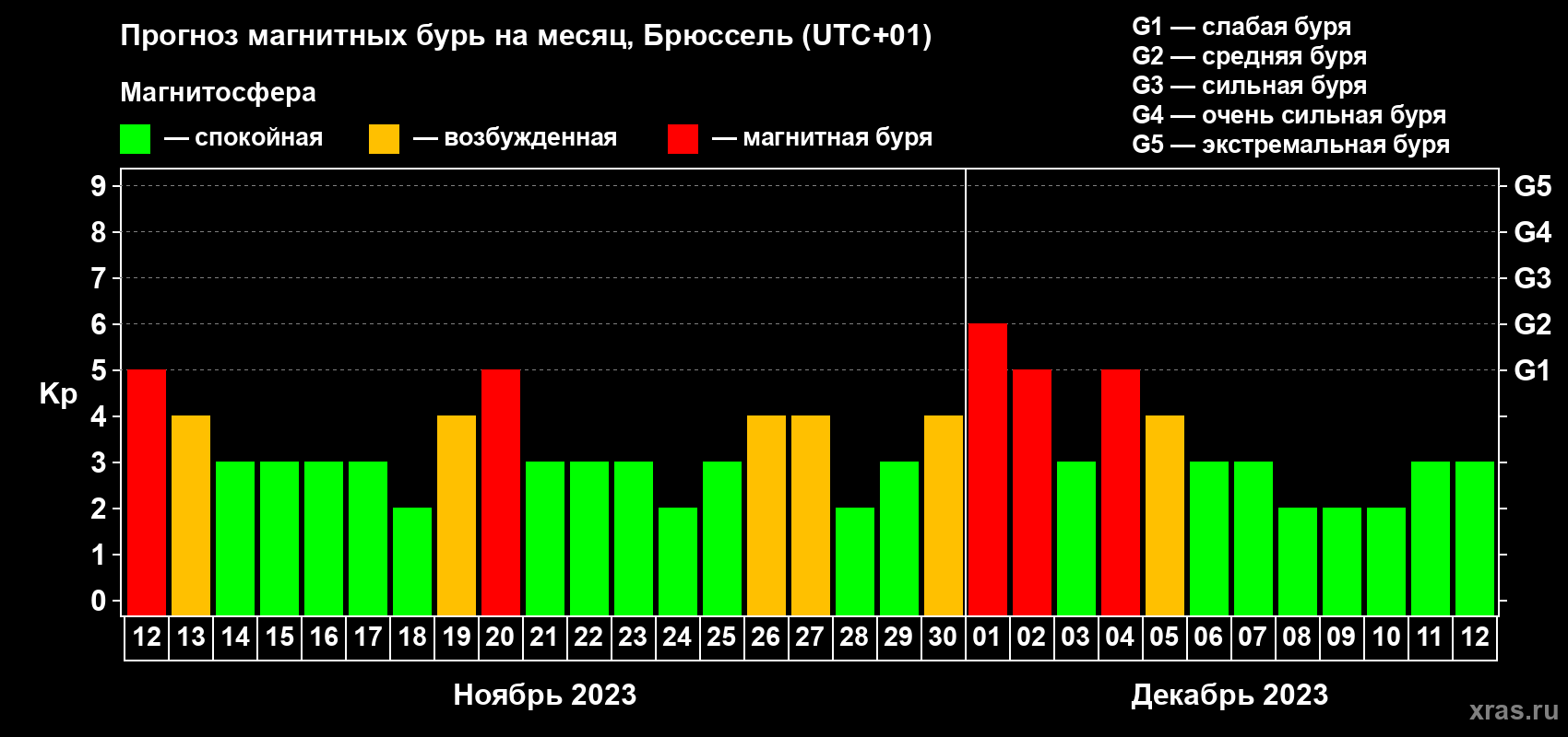 Прогноз максимального суточного геомагнитного индекса Kp на <b>1 месяц</b> (31 день) <b>с 12 ноября по 12 декабря 2023 г</b>