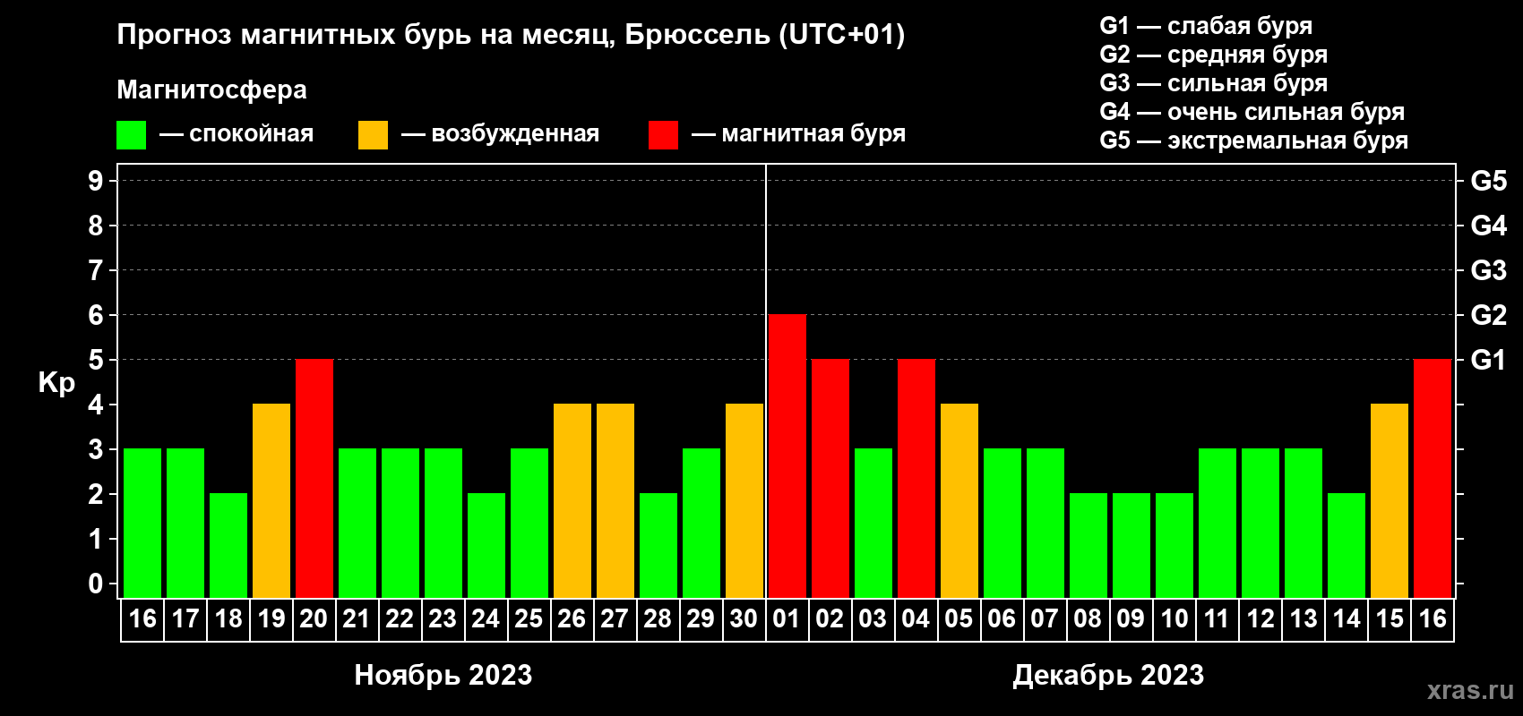 Прогноз максимального суточного геомагнитного индекса Kp на <b>1 месяц</b> (31 день) <b>с 16 ноября по 16 декабря 2023 г</b>