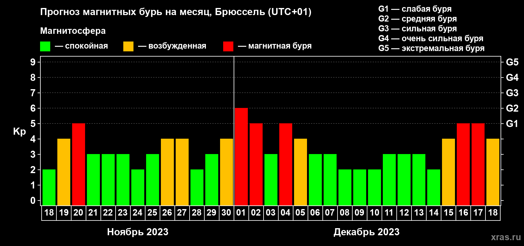 Прогноз максимального суточного геомагнитного индекса Kp на <b>1 месяц</b> (31 день) <b>с 18 ноября по 18 декабря 2023 г</b>