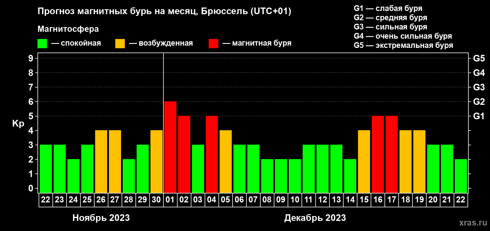 Прогноз максимального суточного геомагнитного индекса Kp на <b>1 месяц</b> (31 день) <b>с 22 ноября по 22 декабря 2023 г</b>
