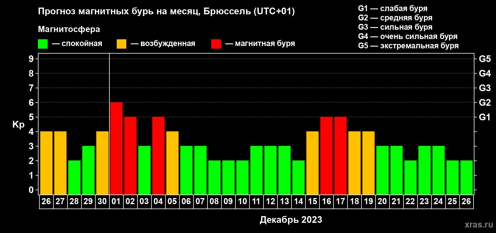 Прогноз максимального суточного геомагнитного индекса Kp на <b>1 месяц</b> (31 день) <b>с 26 ноября по 26 декабря 2023 г</b>