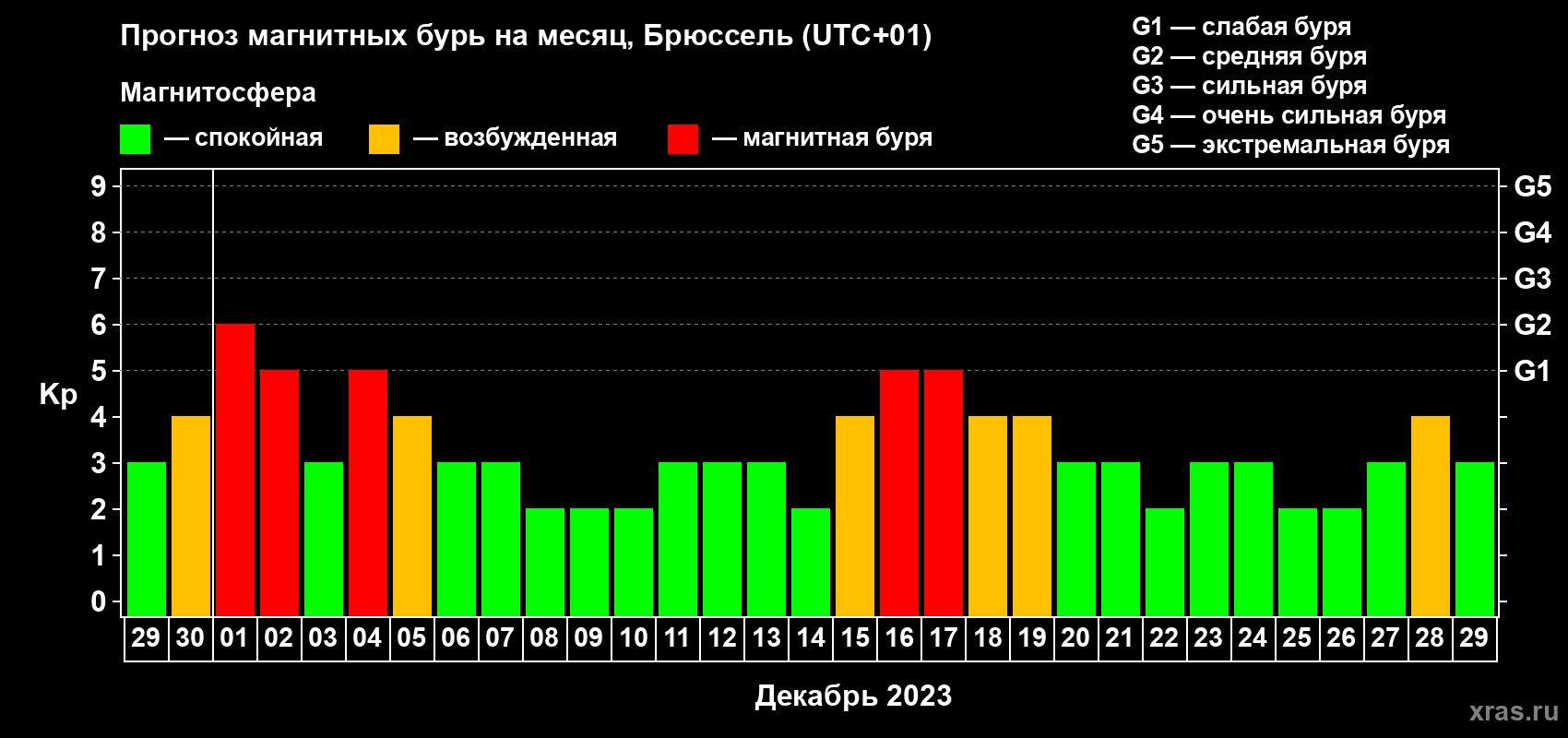Прогноз максимального суточного геомагнитного индекса Kp на <b>1 месяц</b> (31 день) <b>с 29 ноября по 29 декабря 2023 г</b>