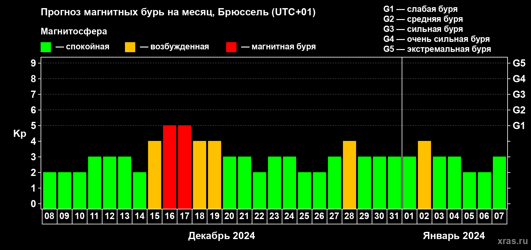 Прогноз максимального суточного геомагнитного индекса Kp на <b>1 месяц</b> (31 день) <b>с 08 декабря 2023 г по 07 января 2024 г</b>