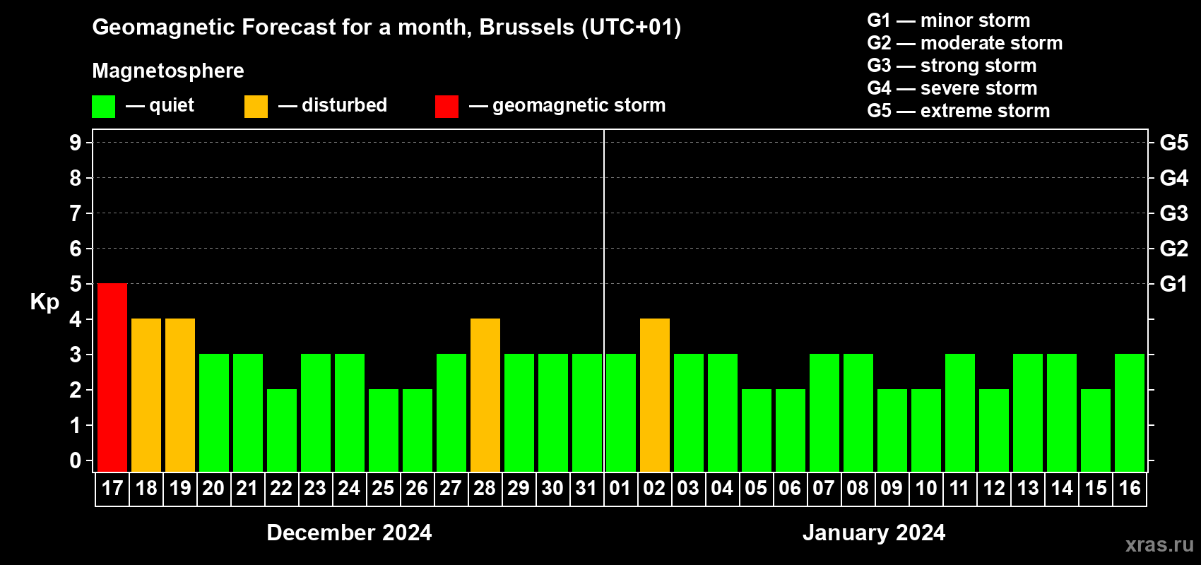 Forecast of the daily maximal value of geomagnetic index Kp for <b>1 month</b> (31 days) <b>from Dec 17, 2023 to Jan 16, 2024</b>