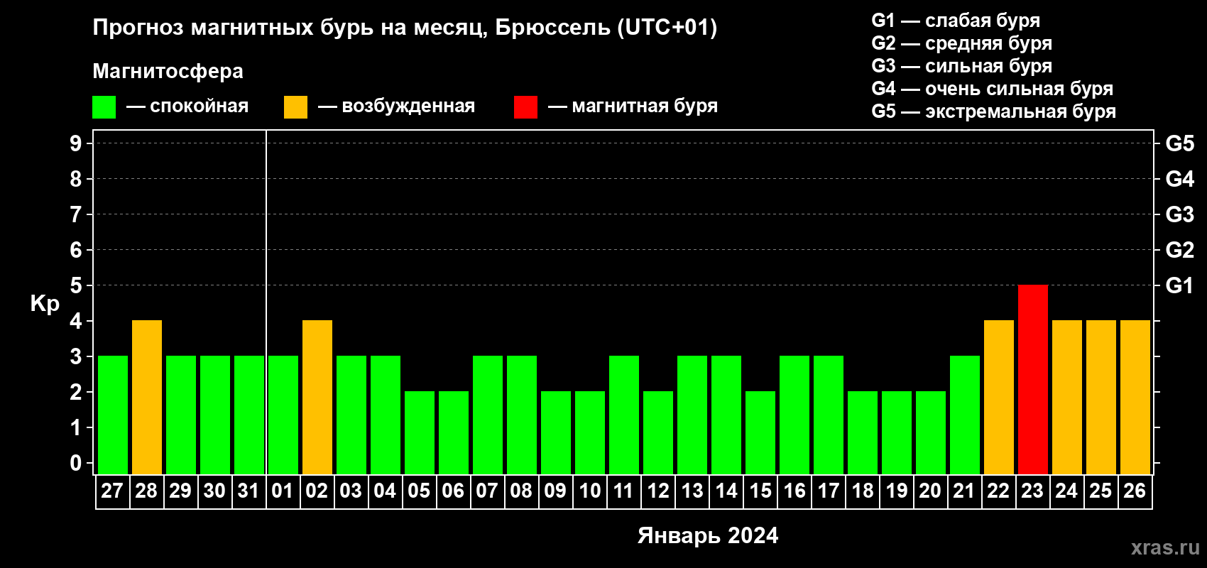 Прогноз максимального суточного геомагнитного индекса Kp на <b>1 месяц</b> (31 день) <b>с 27 декабря 2023 г по 26 января 2024 г</b>