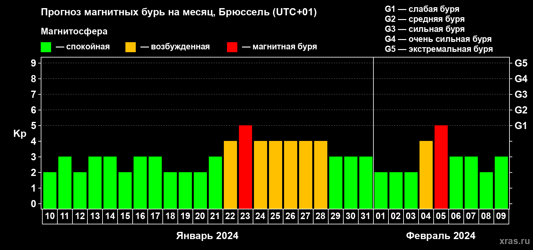 Прогноз максимального суточного геомагнитного индекса Kp на <b>1 месяц</b> (31 день) <b>с 10 января по 09 февраля 2024 г</b>