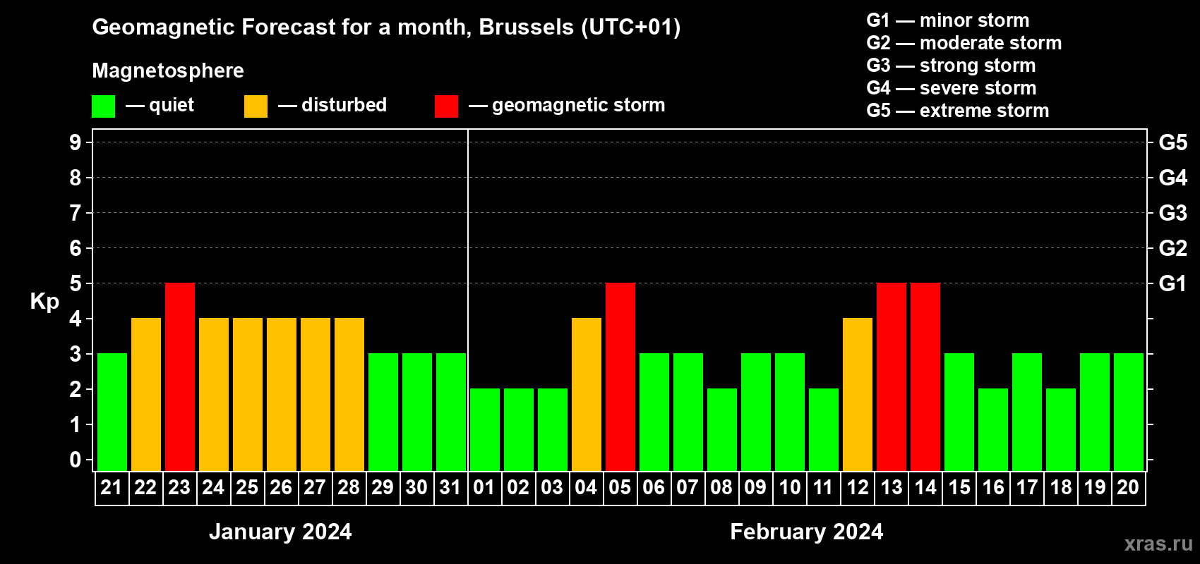 Forecast of the daily maximal value of geomagnetic index Kp for <b>1 month</b> (31 days) <b>from Jan 21, 2024 to Feb 20, 2024</b>