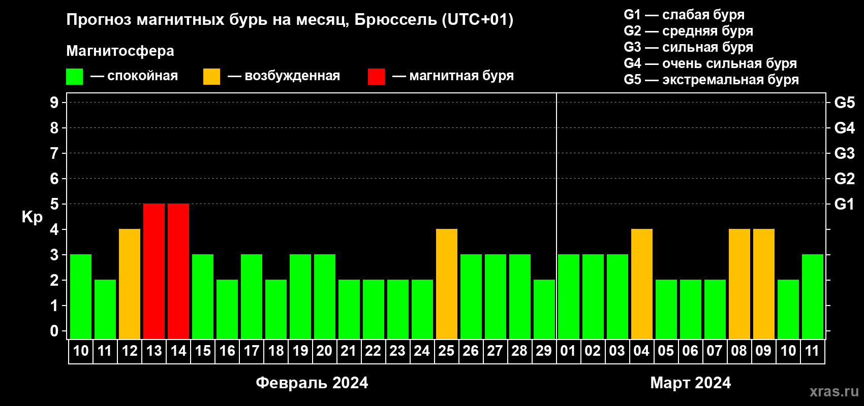 Прогноз максимального суточного геомагнитного индекса Kp на <b>1 месяц</b> (31 день) <b>с 10 февраля по 11 марта 2024 г</b>