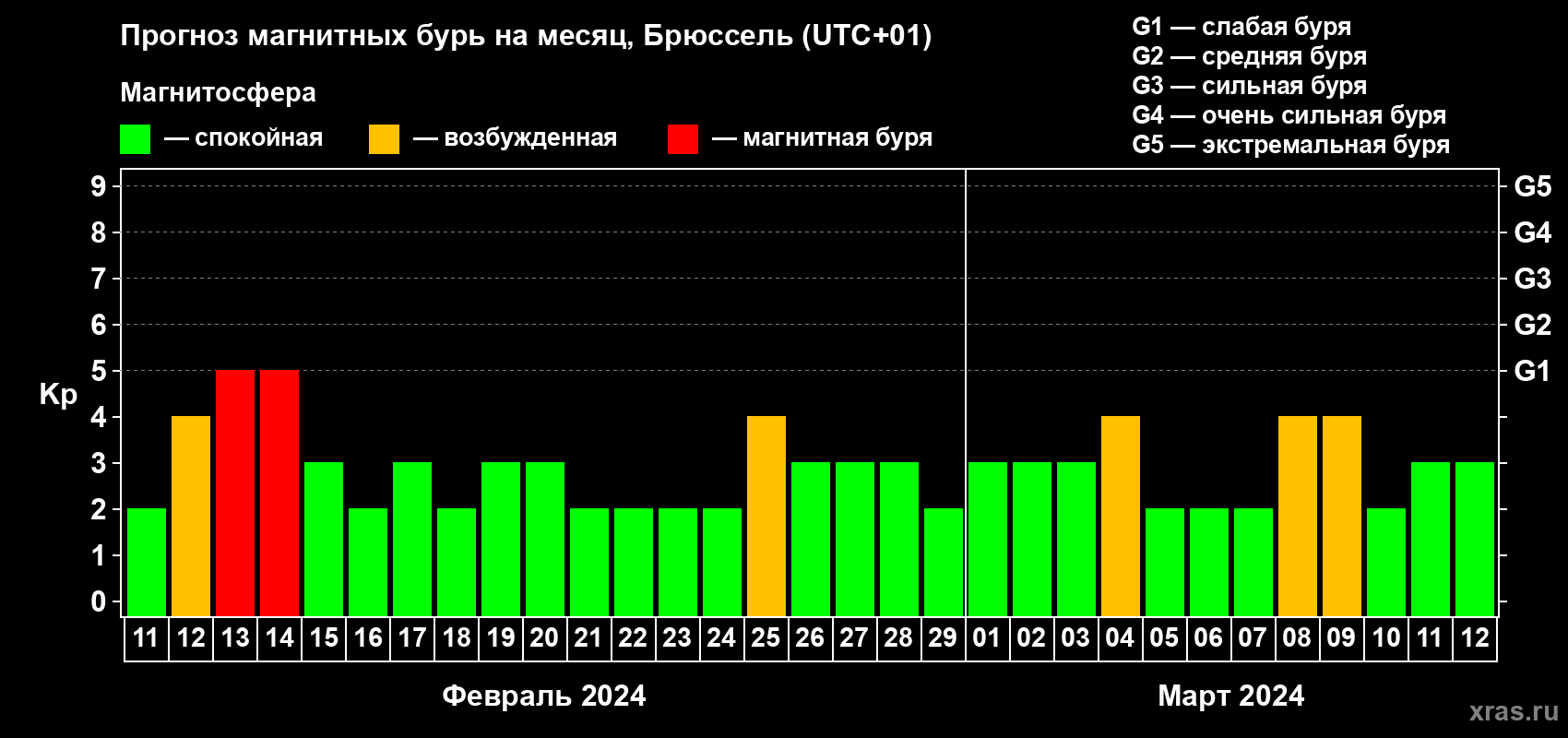 Прогноз максимального суточного геомагнитного индекса Kp на <b>1 месяц</b> (31 день) <b>с 11 февраля по 12 марта 2024 г</b>