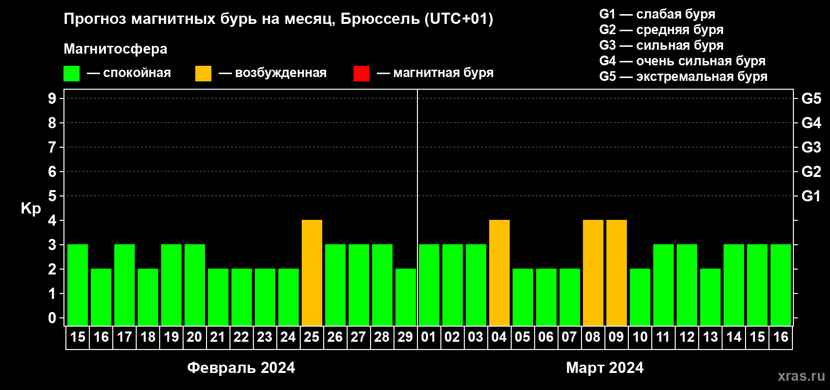 Прогноз максимального суточного геомагнитного индекса Kp на <b>1 месяц</b> (31 день) <b>с 15 февраля по 16 марта 2024 г</b>