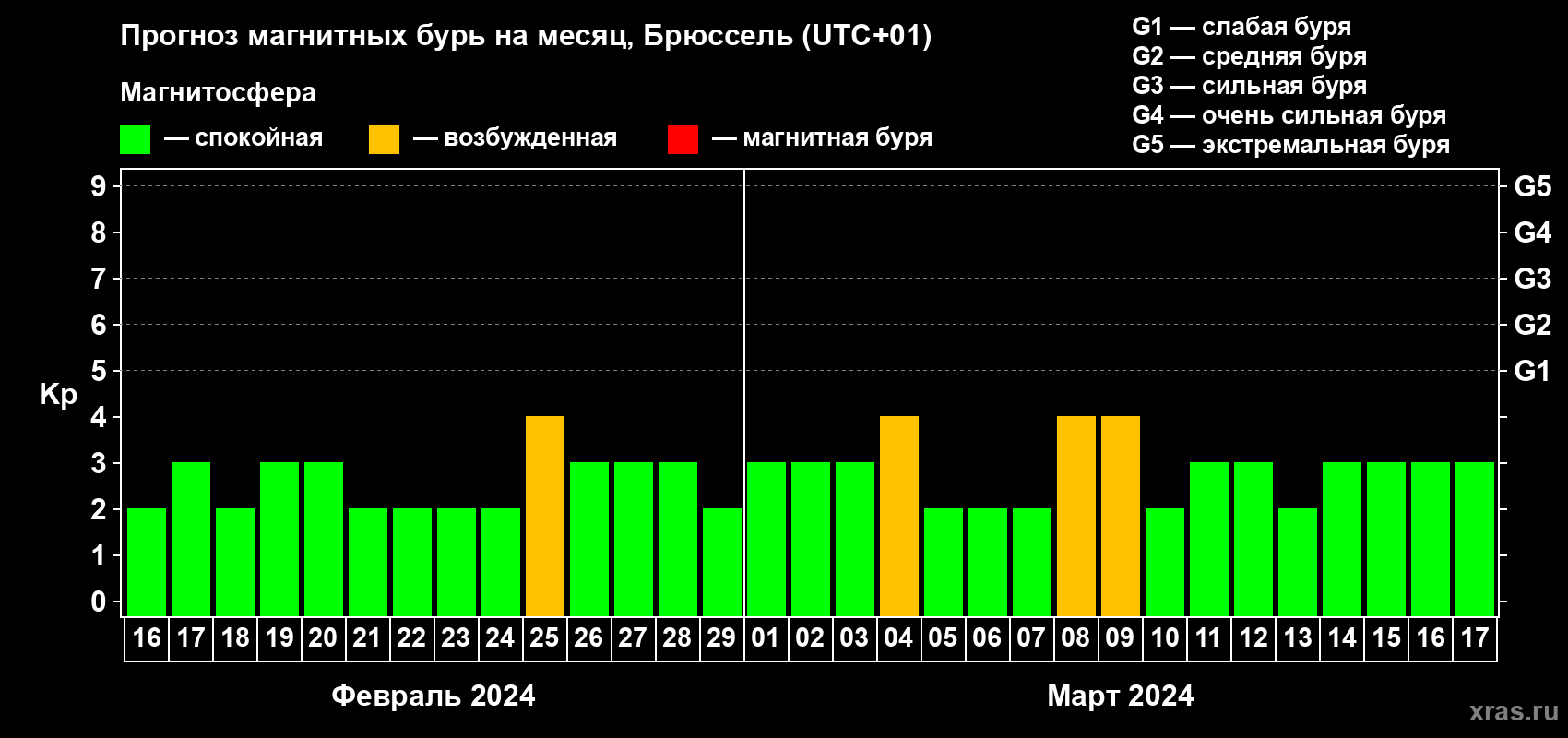 Прогноз максимального суточного геомагнитного индекса Kp на <b>1 месяц</b> (31 день) <b>с 16 февраля по 17 марта 2024 г</b>