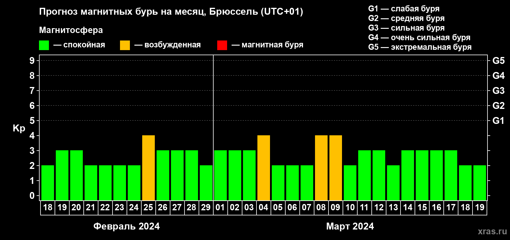 Прогноз максимального суточного геомагнитного индекса Kp на <b>1 месяц</b> (31 день) <b>с 18 февраля по 19 марта 2024 г</b>
