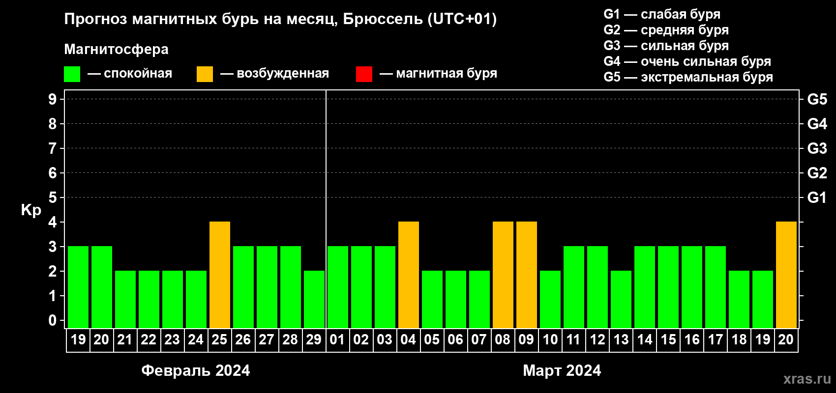 Прогноз максимального суточного геомагнитного индекса Kp на <b>1 месяц</b> (31 день) <b>с 19 февраля по 20 марта 2024 г</b>