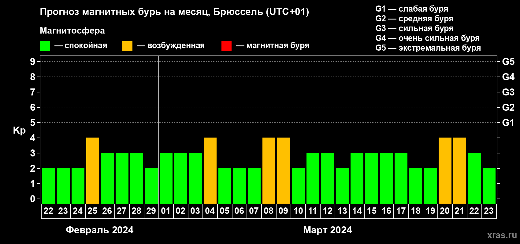 Прогноз максимального суточного геомагнитного индекса Kp на <b>1 месяц</b> (31 день) <b>с 22 февраля по 23 марта 2024 г</b>