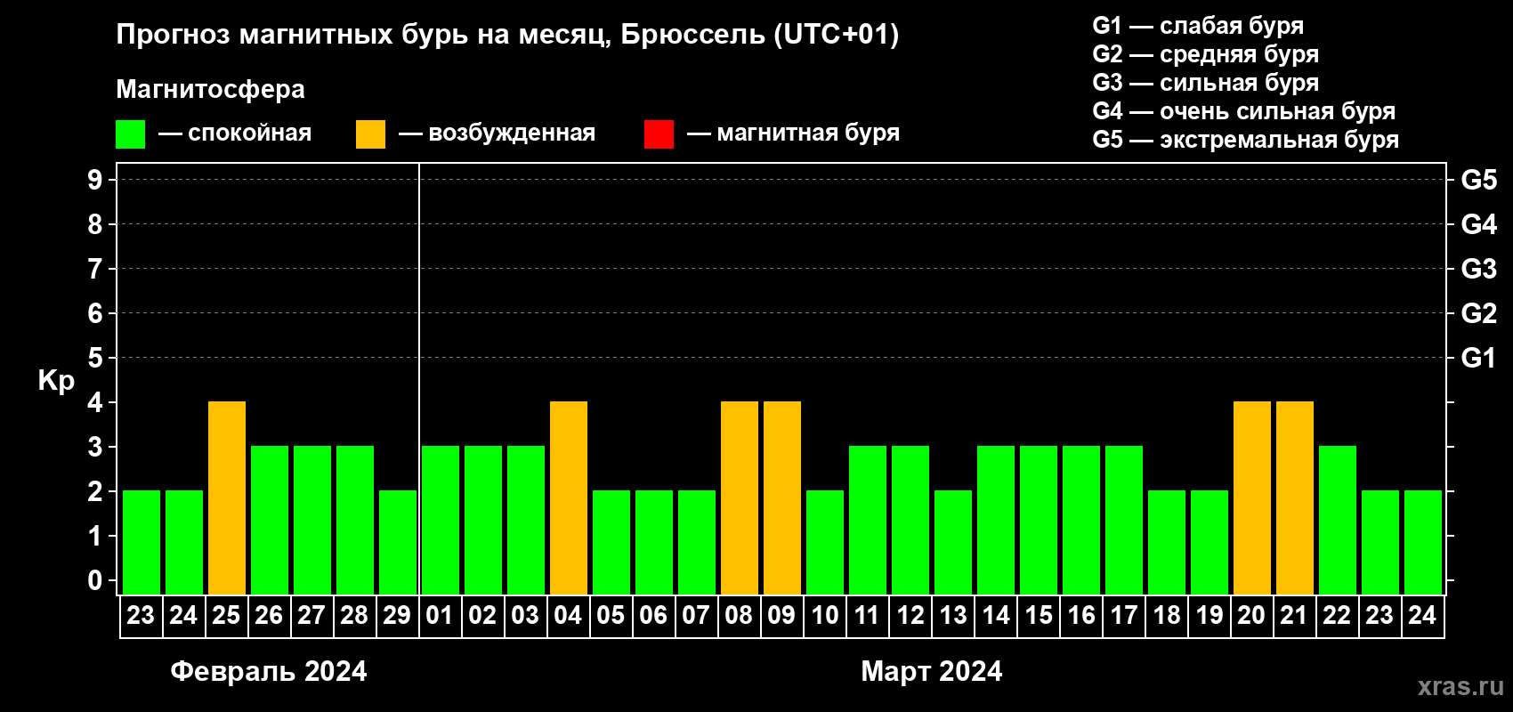 Прогноз максимального суточного геомагнитного индекса Kp на <b>1 месяц</b> (31 день) <b>с 23 февраля по 24 марта 2024 г</b>