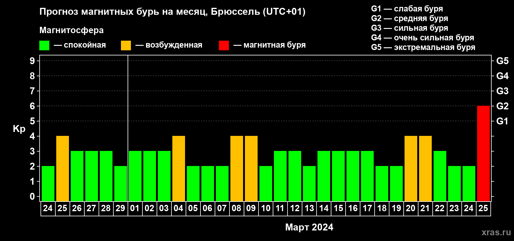 Прогноз максимального суточного геомагнитного индекса Kp на <b>1 месяц</b> (31 день) <b>с 24 февраля по 25 марта 2024 г</b>
