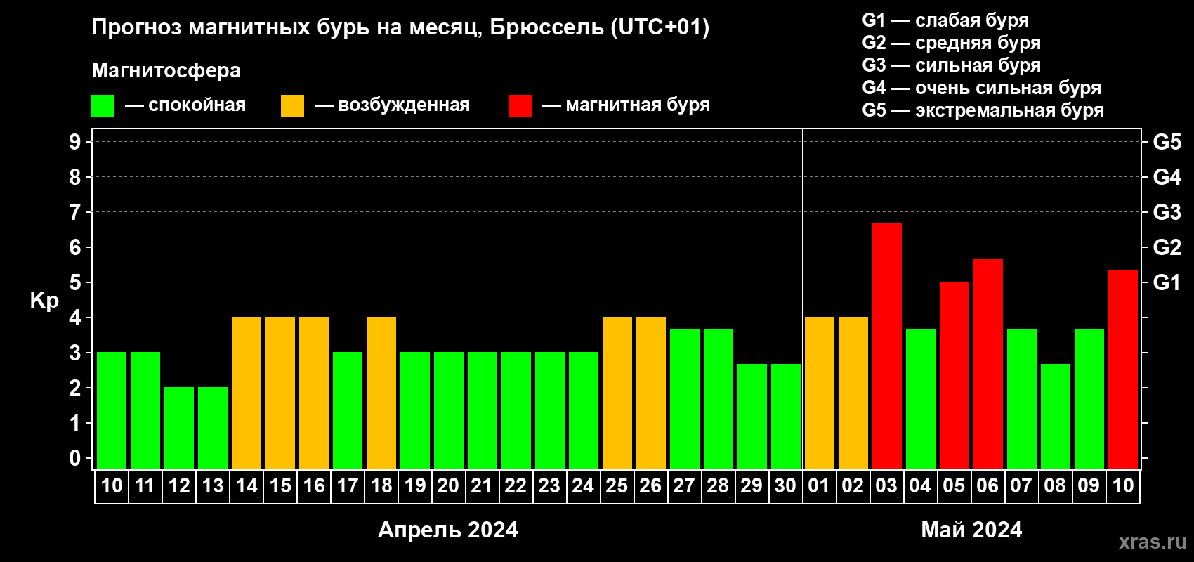 Прогноз максимального суточного геомагнитного индекса Kp на <b>1 месяц</b> (31 день) <b>с 10 апреля по 10 мая 2024 г</b>