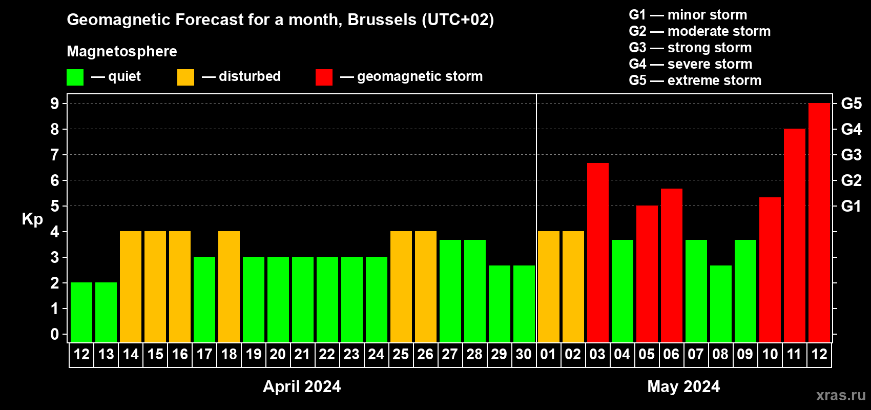 Forecast of the daily maximal value of geomagnetic index Kp for <b>1 month</b> (31 days) <b>from Apr 12, 2024 to May 12, 2024</b>