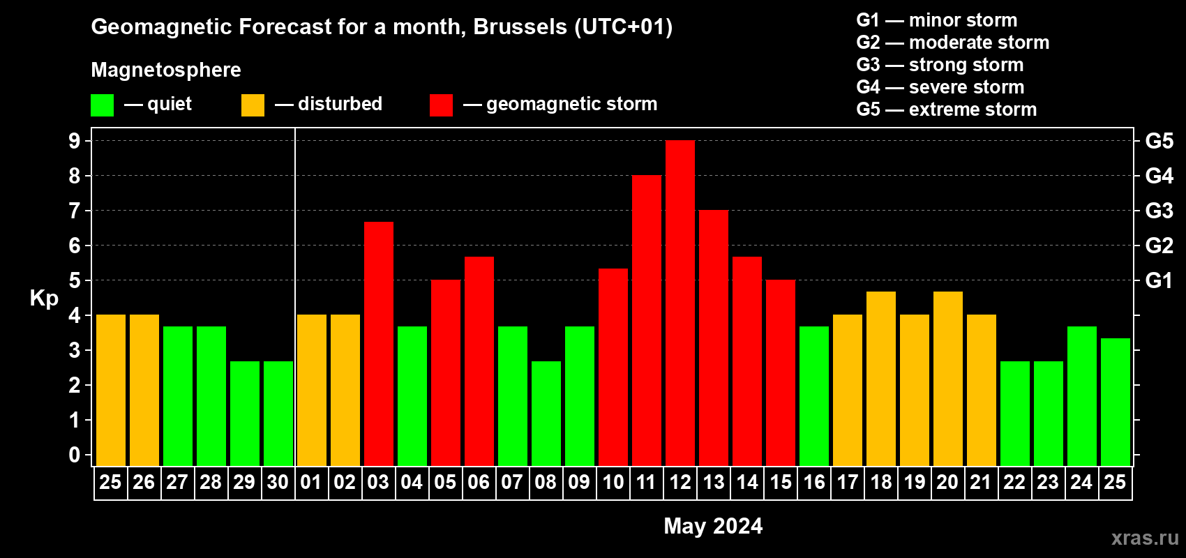 Forecast of the daily maximal value of geomagnetic index Kp for <b>1 month</b> (31 days) <b>from Apr 25, 2024 to May 25, 2024</b>