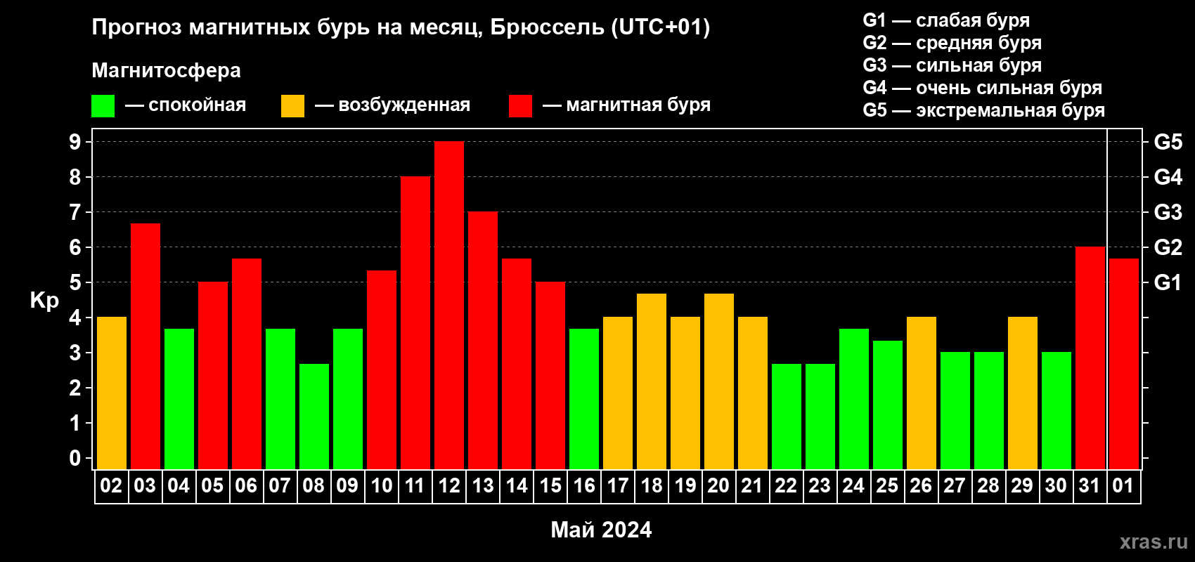 Прогноз максимального суточного геомагнитного индекса Kp на <b>1 месяц</b> (31 день) <b>с 02 мая по 01 июня 2024 г</b>