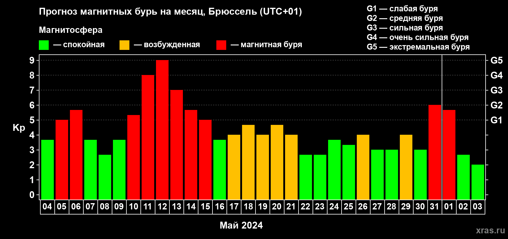 Прогноз максимального суточного геомагнитного индекса Kp на <b>1 месяц</b> (31 день) <b>с 04 мая по 03 июня 2024 г</b>