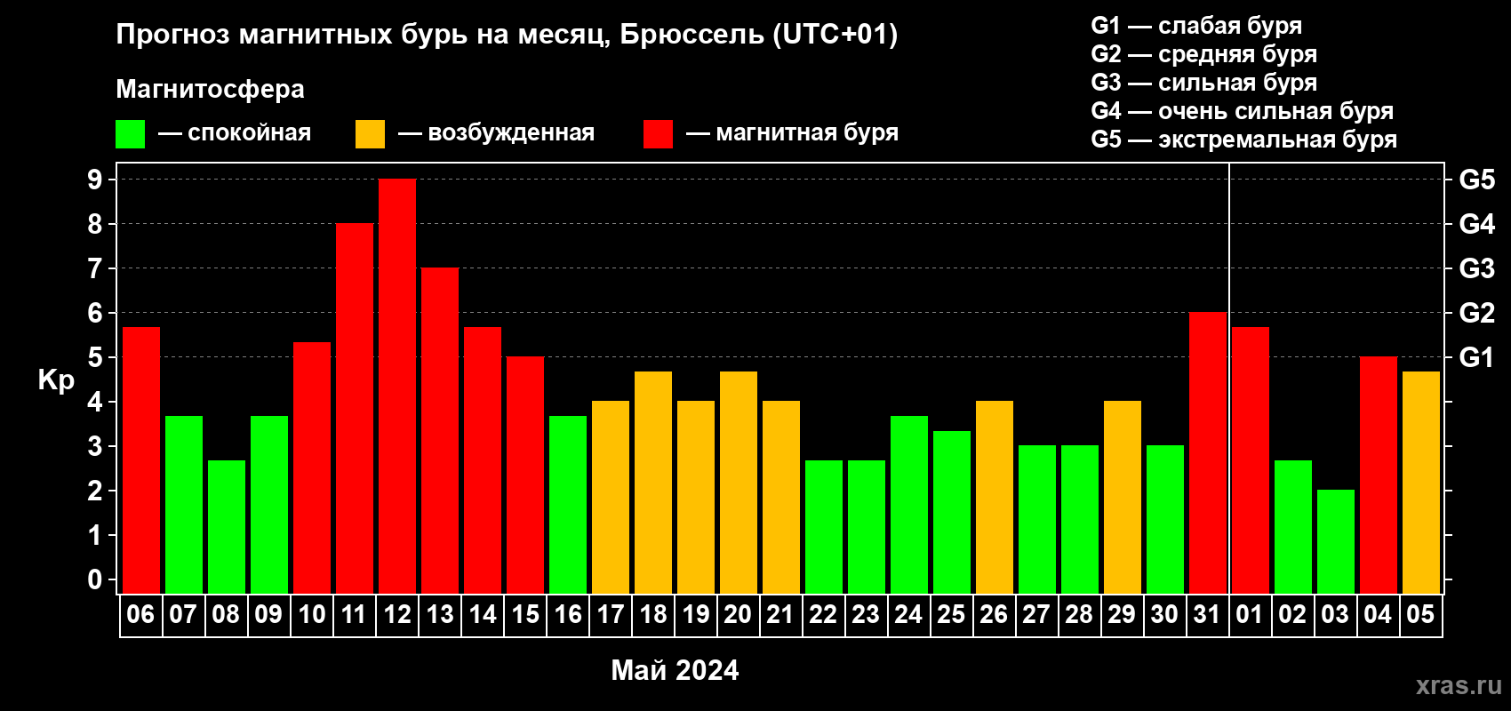 Прогноз максимального суточного геомагнитного индекса Kp на <b>1 месяц</b> (31 день) <b>с 06 мая по 05 июня 2024 г</b>
