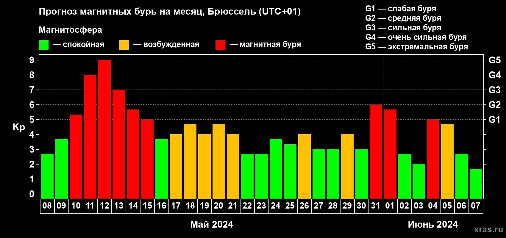 Прогноз максимального суточного геомагнитного индекса Kp на <b>1 месяц</b> (31 день) <b>с 08 мая по 07 июня 2024 г</b>