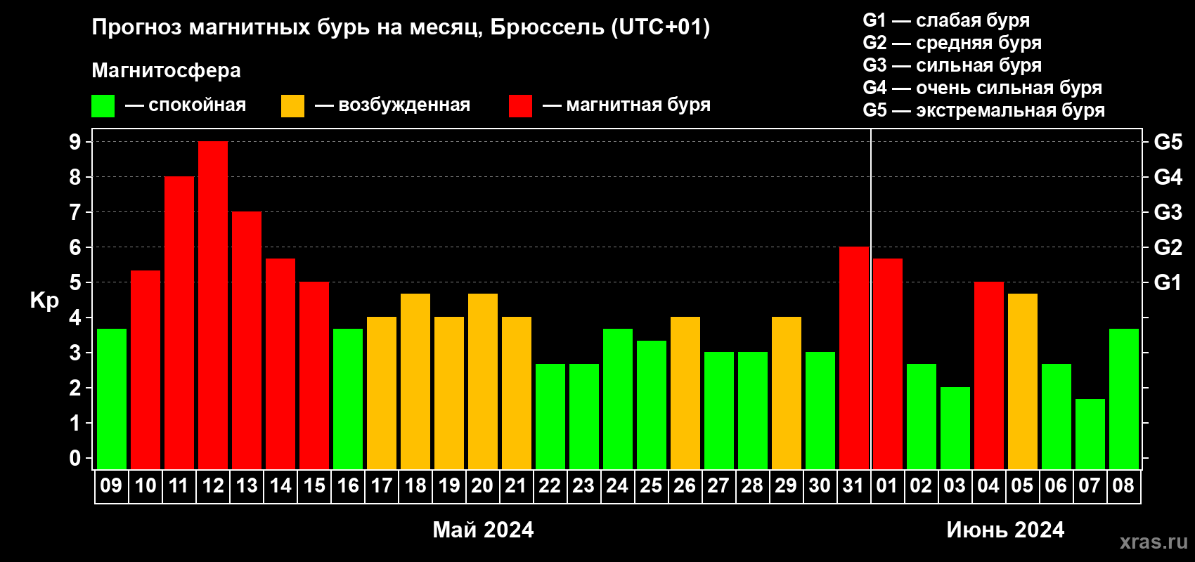 Прогноз максимального суточного геомагнитного индекса Kp на <b>1 месяц</b> (31 день) <b>с 09 мая по 08 июня 2024 г</b>