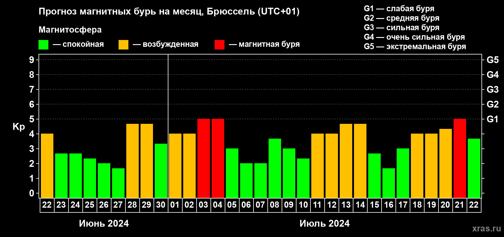 Прогноз максимального суточного геомагнитного индекса Kp на <b>1 месяц</b> (31 день) <b>с 22 июня по 22 июля 2024 г</b>