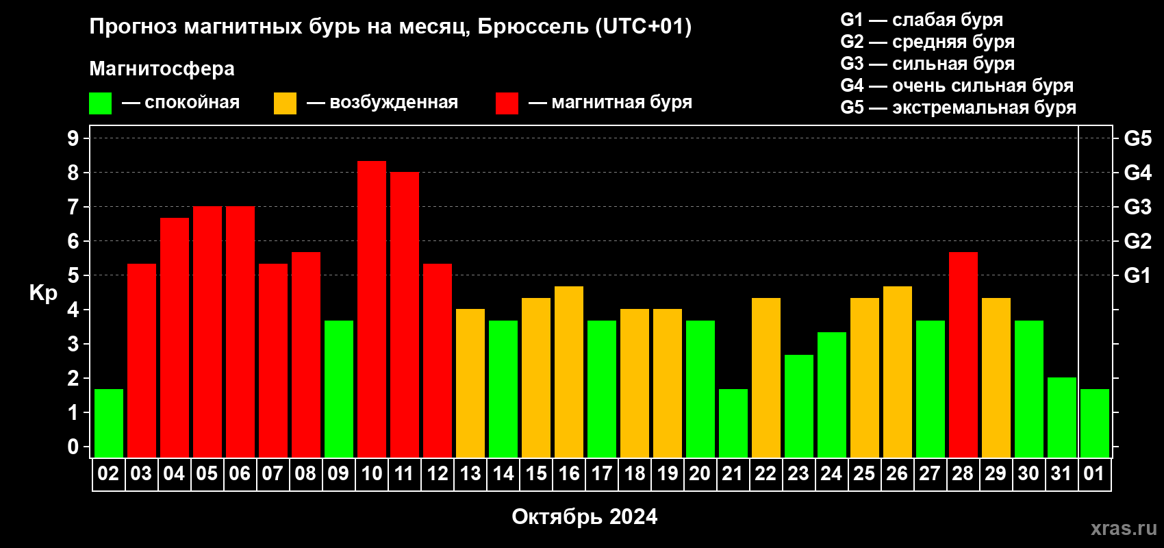 Прогноз максимального суточного геомагнитного индекса Kp на <b>1 месяц</b> (31 день) <b>с 02 октября по 01 ноября 2024 г</b>
