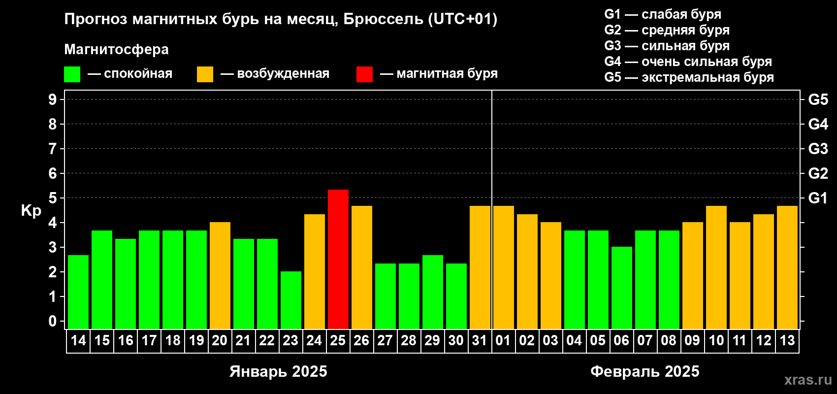 Прогноз максимального суточного геомагнитного индекса Kp на <b>1 месяц</b> (31 день) <b>с 14 января по 13 февраля 2025 г</b>