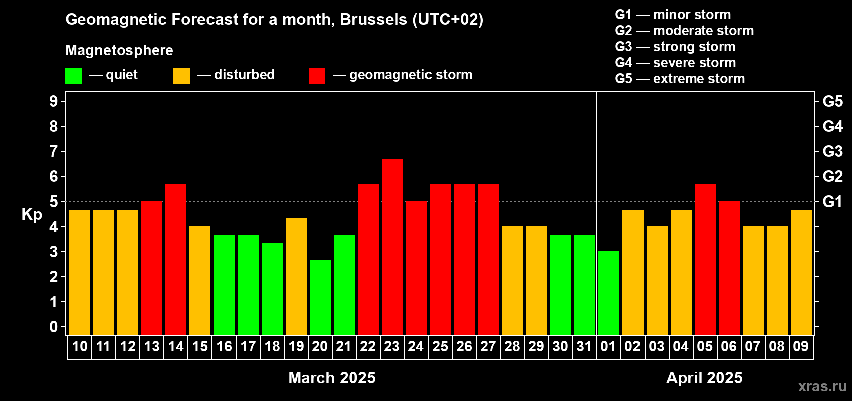 Forecast of the daily maximal value of geomagnetic index Kp for <b>1 month</b> (31 days) <b>from Mar 10, 2025 to Apr 09, 2025</b>