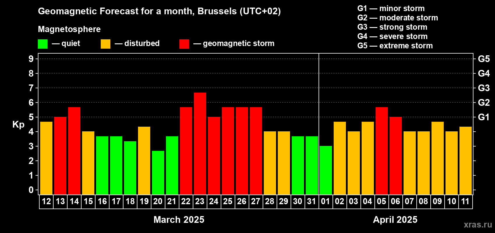 Forecast of the daily maximal value of geomagnetic index Kp for <b>1 month</b> (31 days) <b>from Mar 12, 2025 to Apr 11, 2025</b>