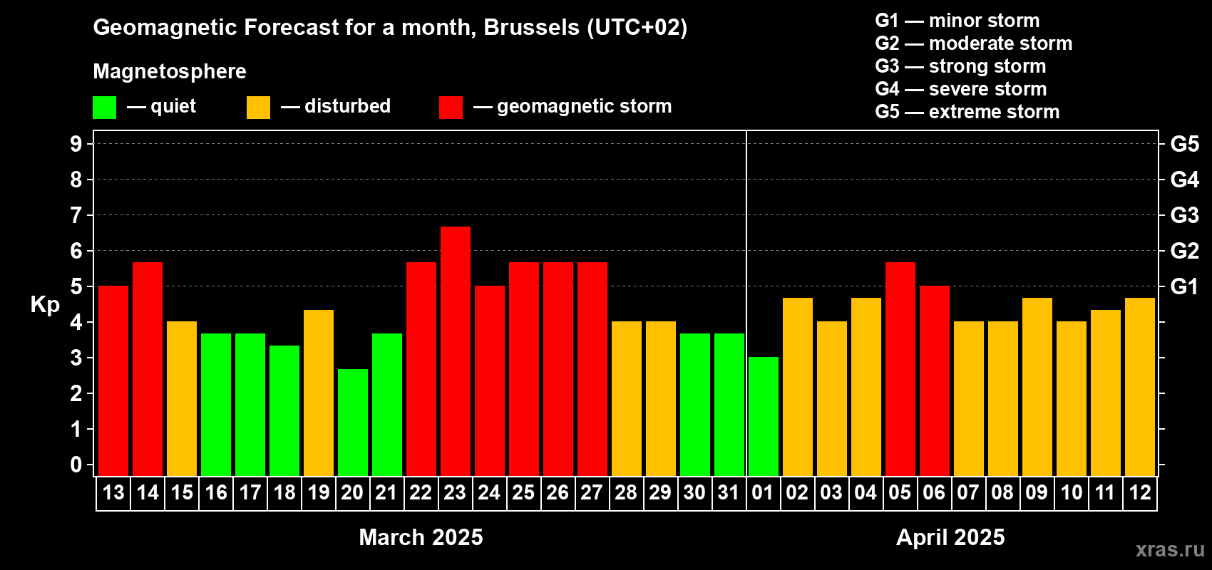 Forecast of the daily maximal value of geomagnetic index Kp for <b>1 month</b> (31 days) <b>from Mar 13, 2025 to Apr 12, 2025</b>