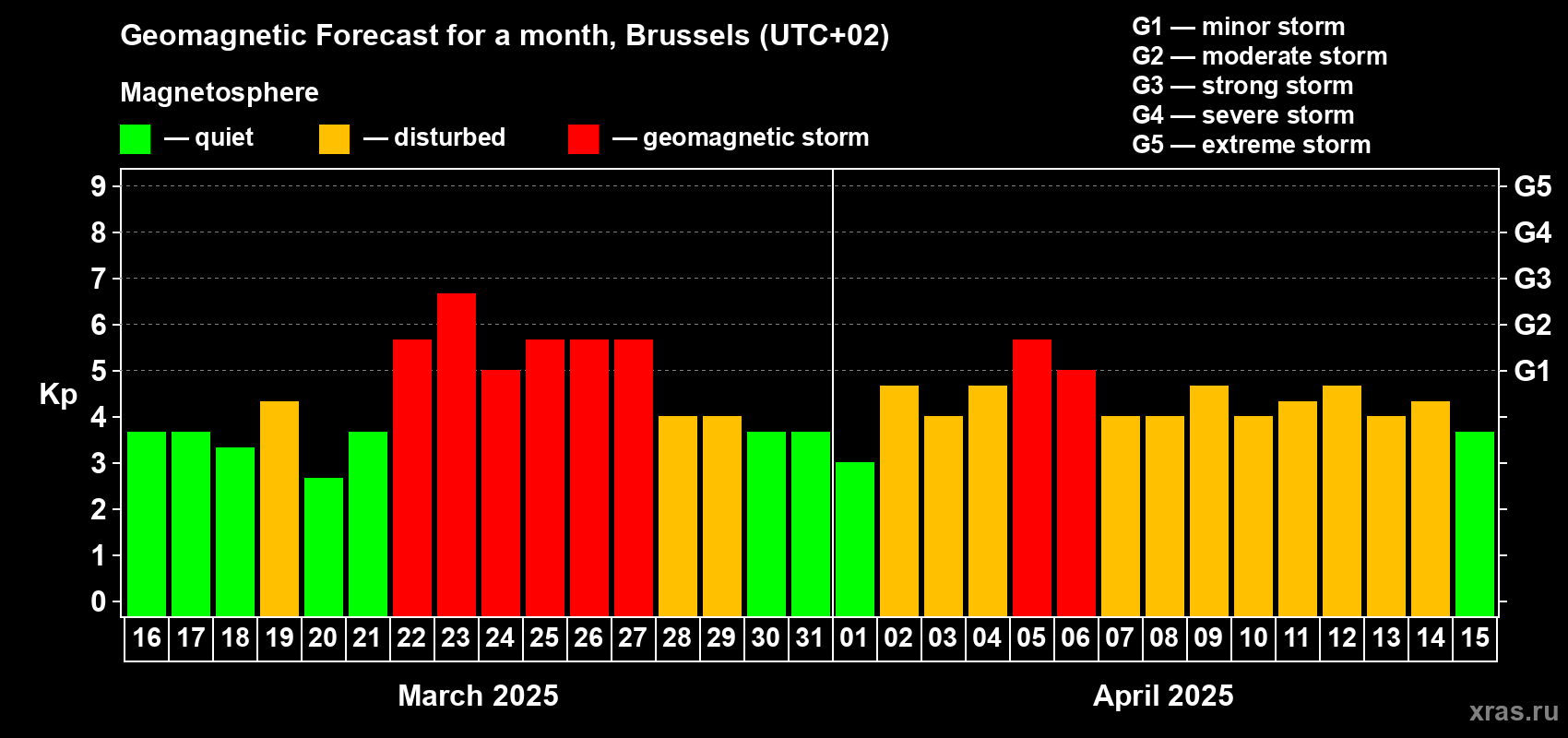 Forecast of the daily maximal value of geomagnetic index Kp for <b>1 month</b> (31 days) <b>from Mar 16, 2025 to Apr 15, 2025</b>