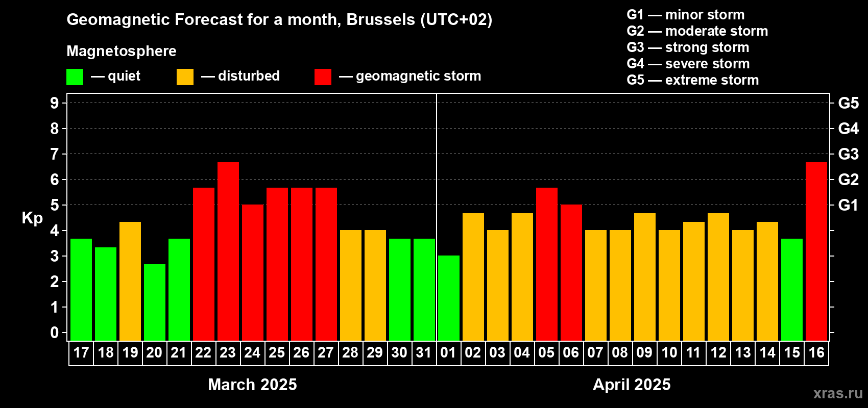 Forecast of the daily maximal value of geomagnetic index Kp for <b>1 month</b> (31 days) <b>from Mar 17, 2025 to Apr 16, 2025</b>