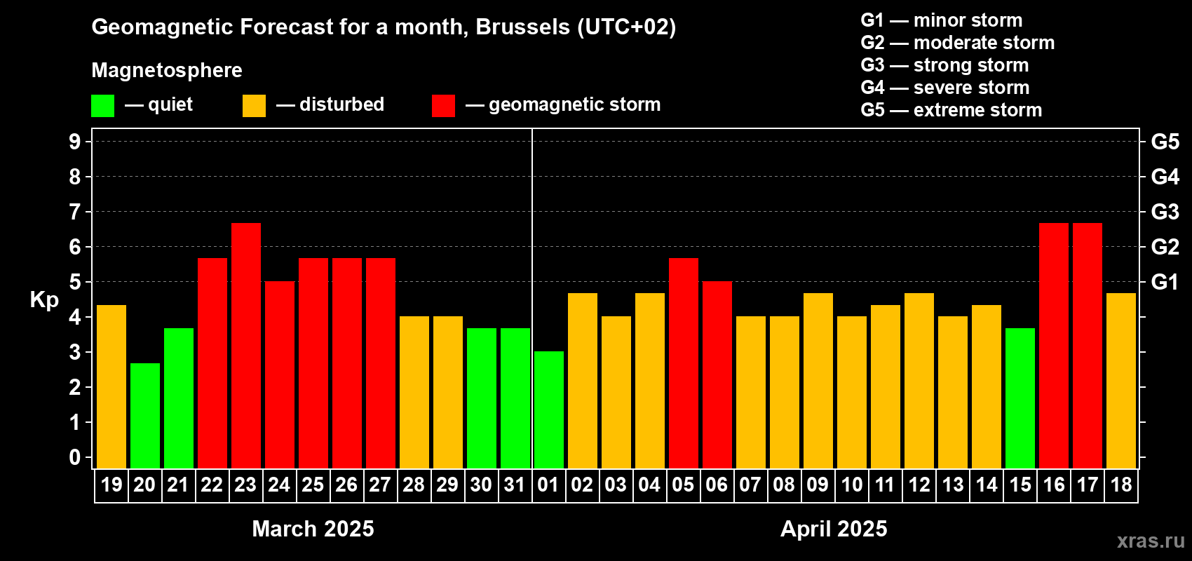 Forecast of the daily maximal value of geomagnetic index Kp for <b>1 month</b> (31 days) <b>from Mar 19, 2025 to Apr 18, 2025</b>